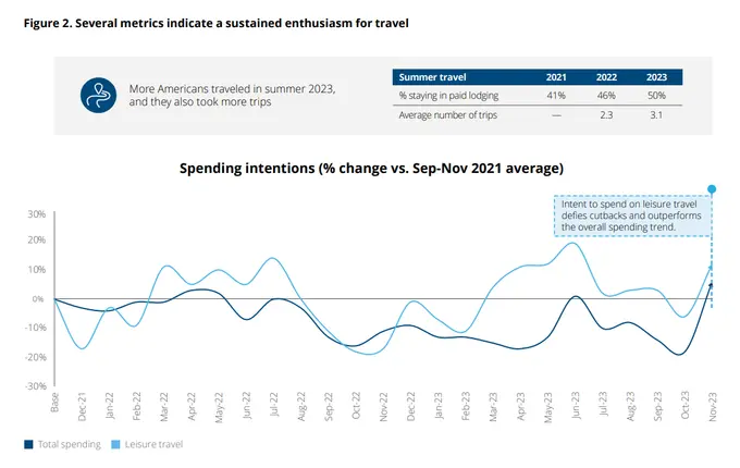 Deloitte Publishes Its 2024 travel industry outlook