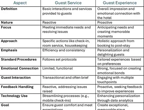 Guest Service vs Guest Experience: What's the Difference?