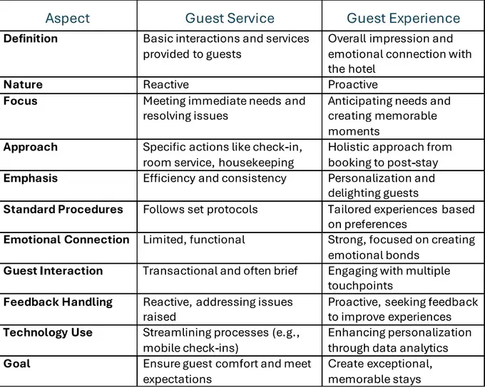 Guest Service vs Guest Experience: What's the Difference?