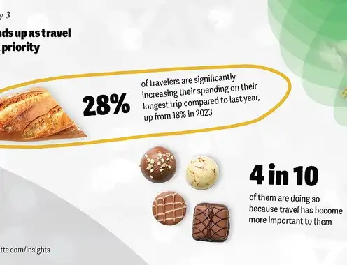 2024 Deloitte holiday travel survey