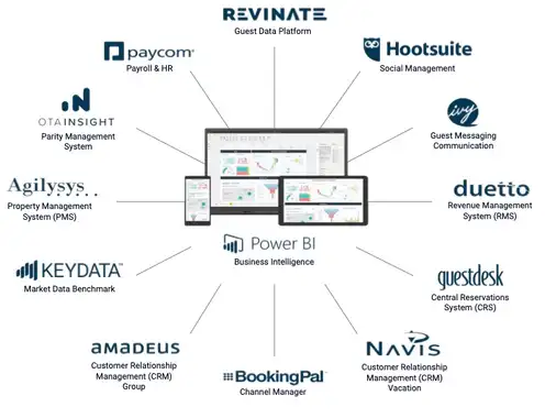 Brittain Resorts & Hotels Introduces New AI-Driven Business Intelligence Technology Matrix