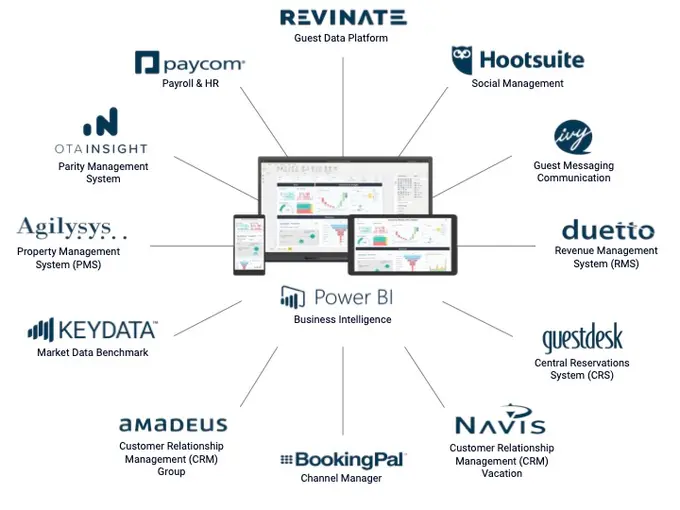 Brittain Resorts & Hotels Introduces New AI-Driven Business Intelligence Technology Matrix