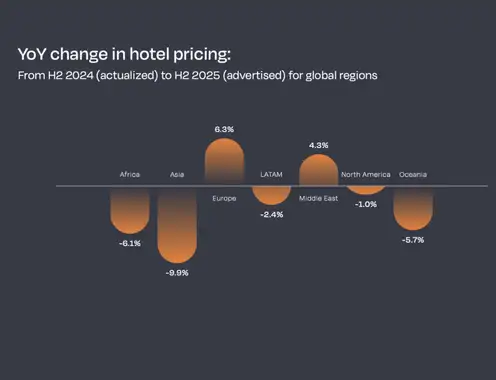 Hotel pricing in 2025: Key takeaways for hoteliers from H1 to H2
