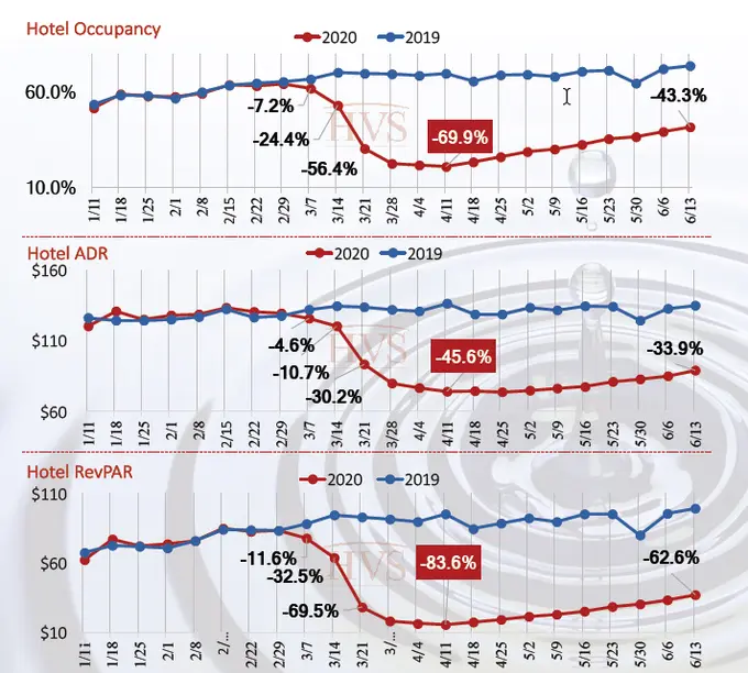 Impact of COVID-19 on the Tucson Hotel Market