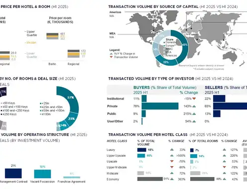 Source: Cushman & Wakefield