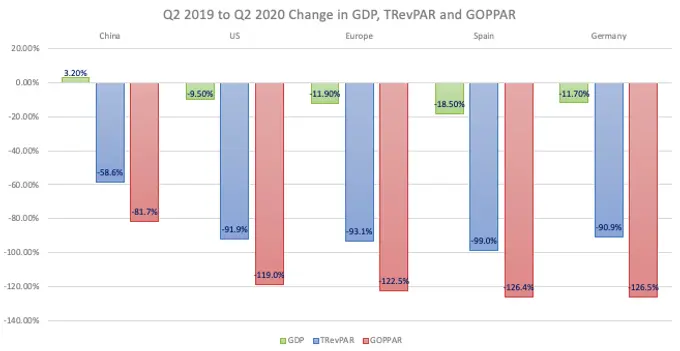 Hotel Demand and GDP Have a Strong Correlation and That
