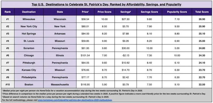 HomeToGo Unveils Top U.S. Cities for St. Patrick