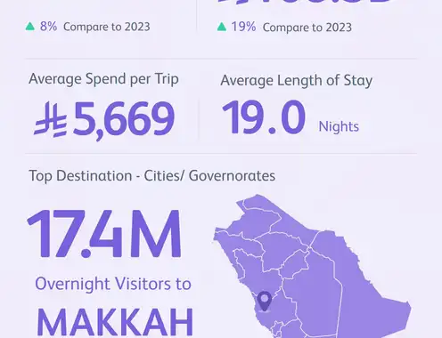 Saudi Arabia Tops 100 Million Domestic And Inbound Tourist Mark For The Second Year In A Row In 2024