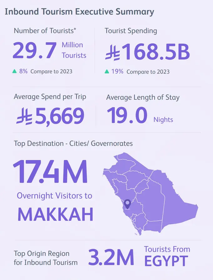 Saudi Arabia Tops 100 Million Domestic And Inbound Tourist Mark For The Second Year In A Row In 2024