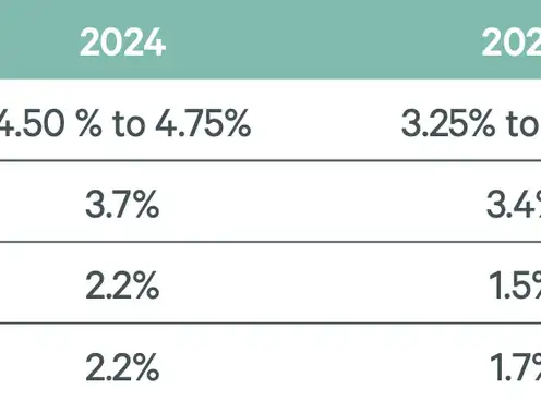 Economic Watch: Fed Holds Rates Steady; Still Expects Three Cuts This Year