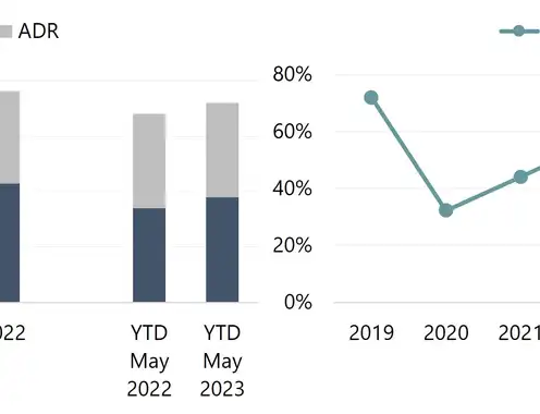 Milwaukee's Rebounding Lodging Industry and Future Economic Growth