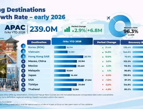PATA: Asia Pacific Tourism Nears Full Recovery as Growth Moderates in Early 2026
