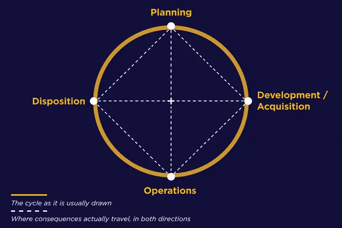 The Hotel Investment Lifecycle Is No Longer Linear