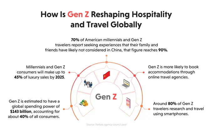How Can the Hospitality Businesses Adapt to the New Generation of Guests?