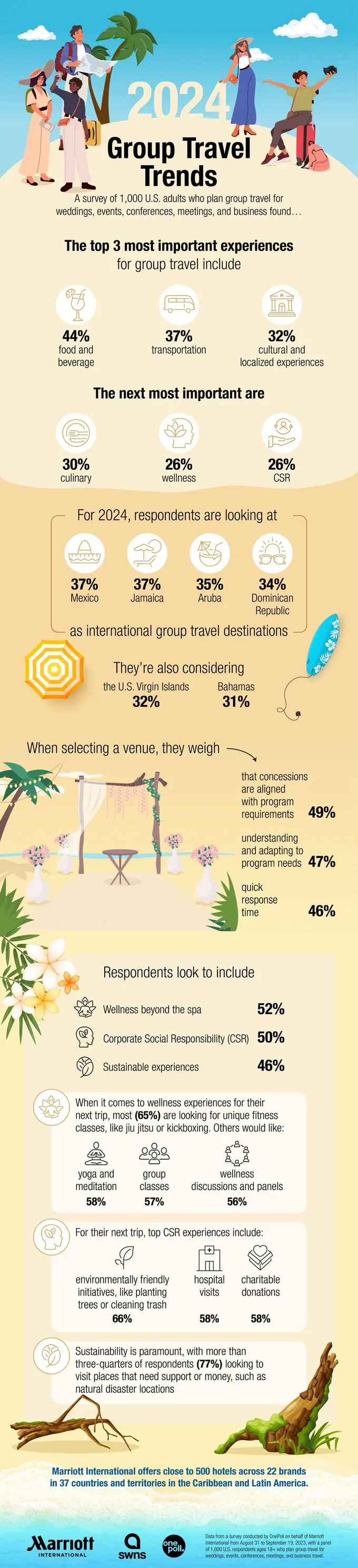 2024 Emerging Travel Trends: Marriott International Study Reveals Venue Customization, Flexibility Options, and Immersive Experiences Critical for Group Travel