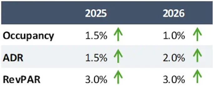 Growth Forecast