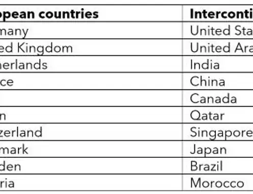 Germany keeps first position as top business travel destination within Europe