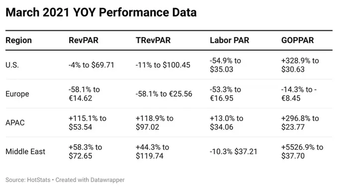 A Year Later, the Hotel Industry Recalibrates, Reassesses
