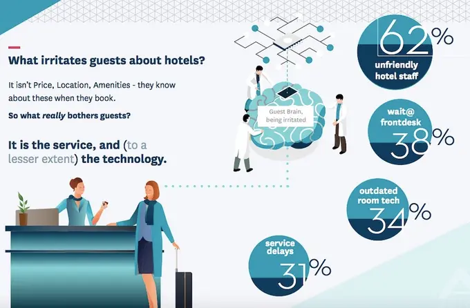 New Research Finds a Majority of Hotel Guests Rank Unfriendly Staff as Most Frustrating Part of Their Stay