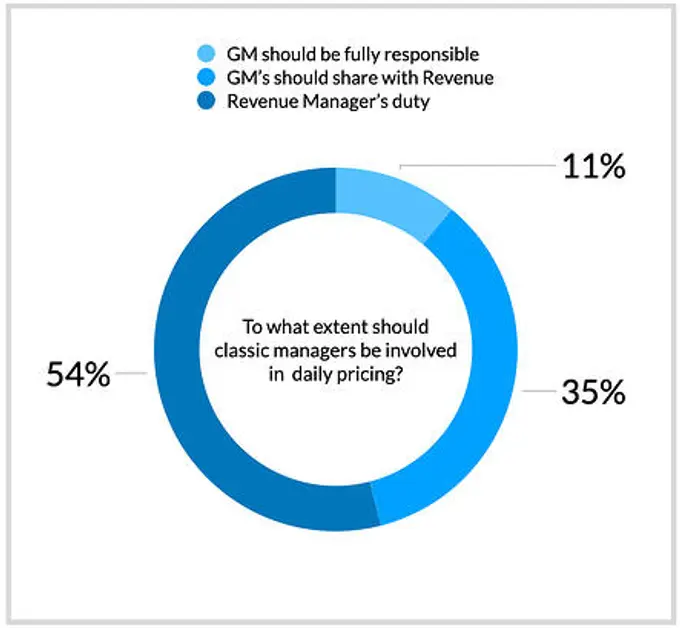 Who Should Lead The Revenue Process?