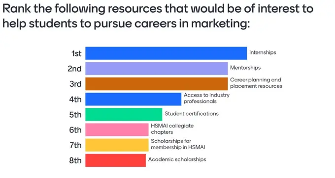 Hospitality Marketing Faculty Share Student Perceptions of the Industry