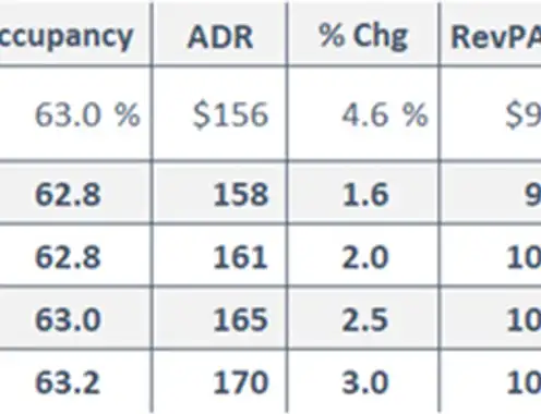 September 2024 Hotel Industry Outlook: Anticipating Accelerated Growth