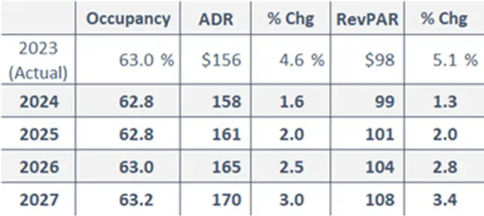 September 2024 Hotel Industry Outlook: Anticipating Accelerated Growth
