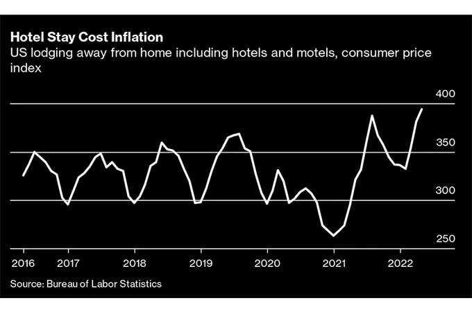 Adjusting for Inflation: Should You Raise Your Hotel Room Rates?