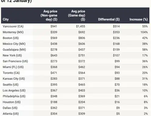 FIFA World Cup 2026 hotel prices: Data analysis of the post-draw surge and game day spikes
