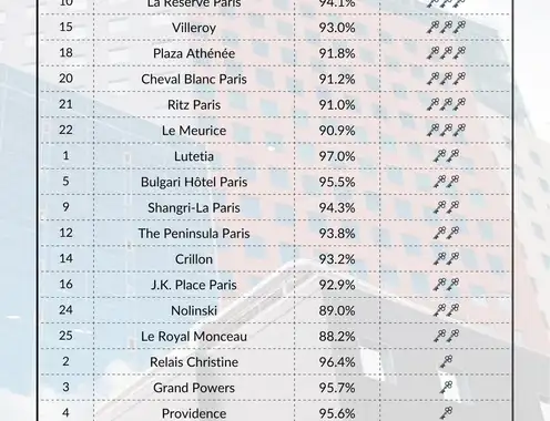 How do Michelin Keys ratings stack up against guest reviews?