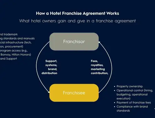 Hotel Franchises: Owning & Investing Considerations