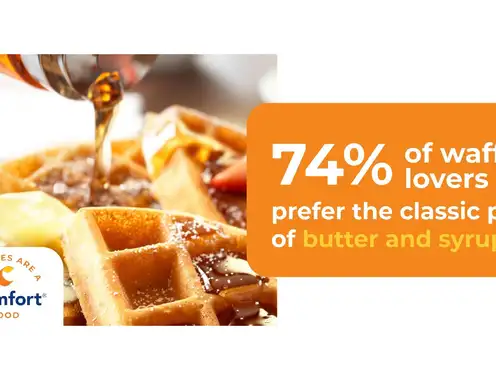 Choice Hotels International Survey Reveals Waffles Are the Heart of Vacations and the Nation's Biggest Breakfast Debate