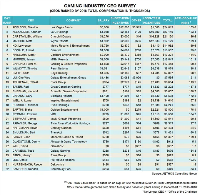CEO Pay in the Shrinking Casino Industry