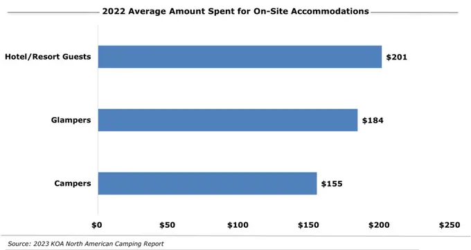 As Camping Popularity Surges, RV Resorts Look to Capitalize With Hotel-Like Comforts