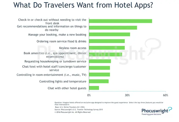 The 5 Best Ways to Improve Engagement within Your Hotel App
