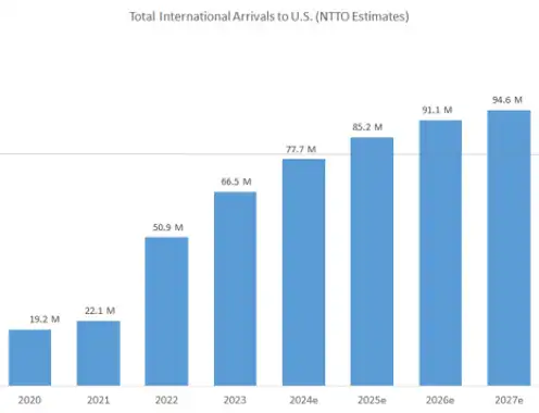 New Economic Forecast Highlights Growth of International Visits to U.S.