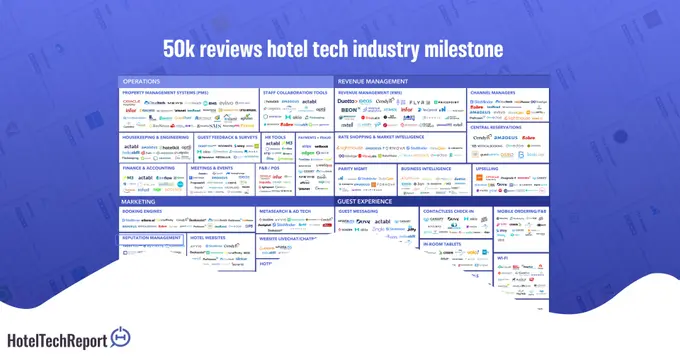 HotelTechReport Surpasses 50,000 Authentic Product Reviews, Marking a Significant Milestone for the Hotel Software Community