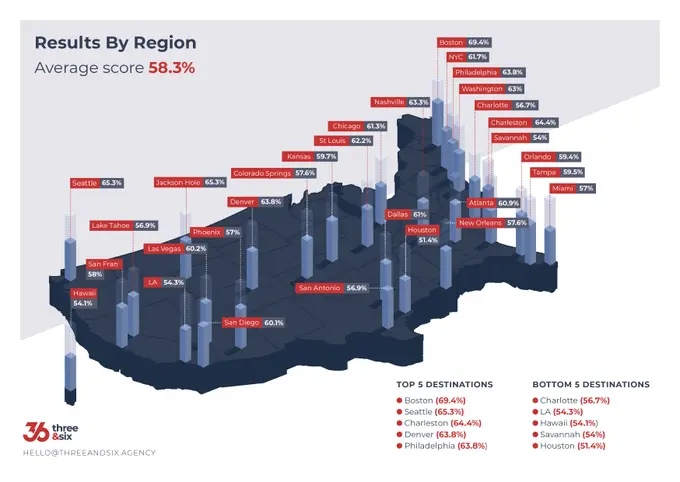A Wake-up Call: The State of SEO in the US Hotel Industry