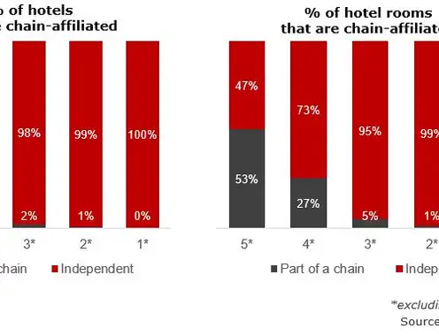 Greek Hospitality Industry Performance - 3rd Quarter 2025