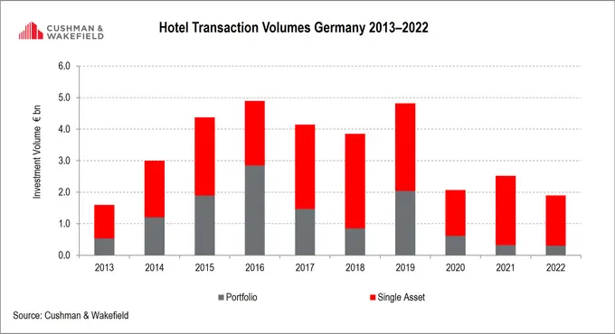 Hotel transaction activity slowed down in 2022