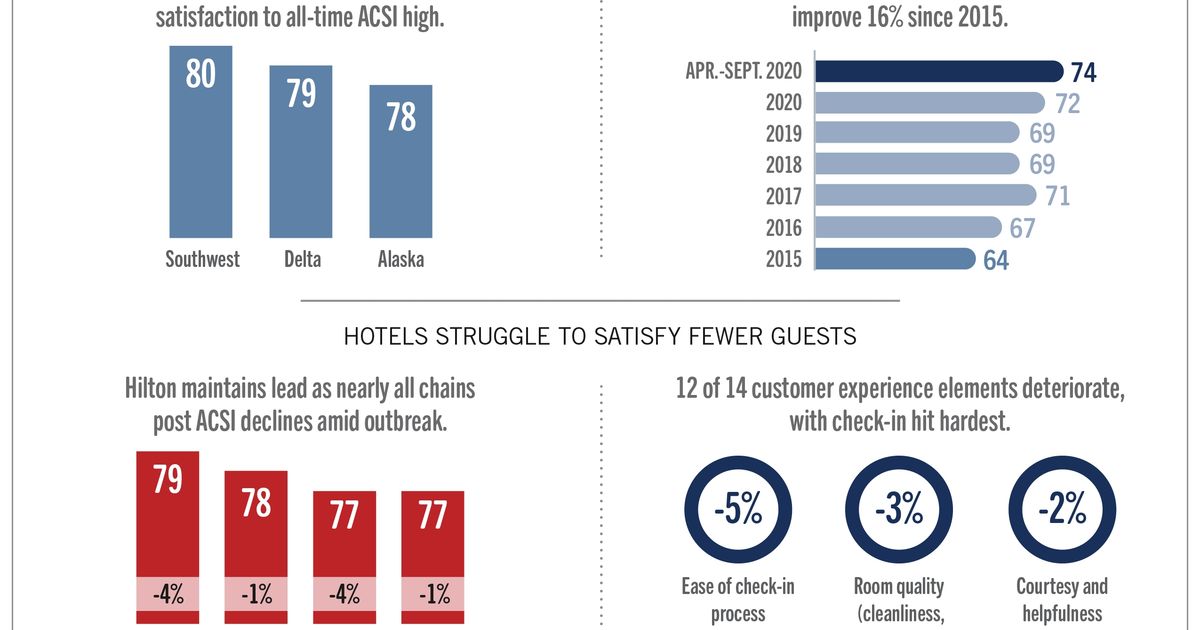 Photo inspiration: Picture Idea: Airline Passenger Experience Improves During Pandemic But Hotels