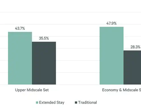 Extended-Stay Hotels Continue to Gain in Popularity