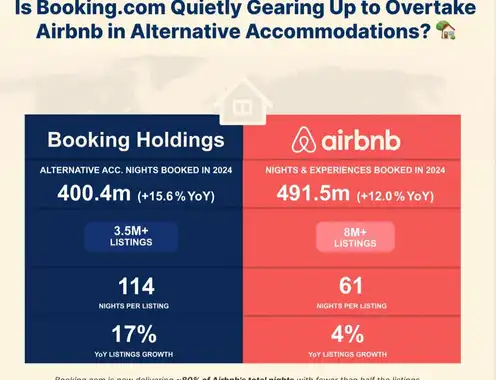 Why is Airbnb losing the war of STR dominance to Booking..com?