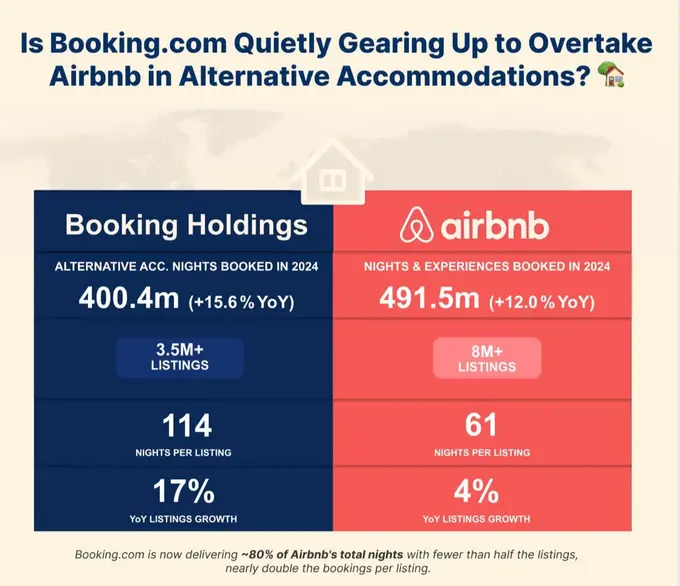 Why is Airbnb losing the war of STR dominance to Booking..com?