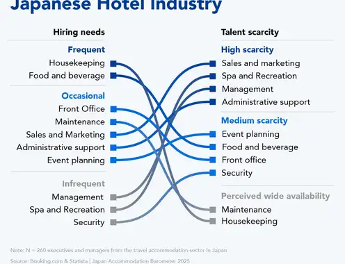Management Talent Scarce in Japanese Hotel Industry