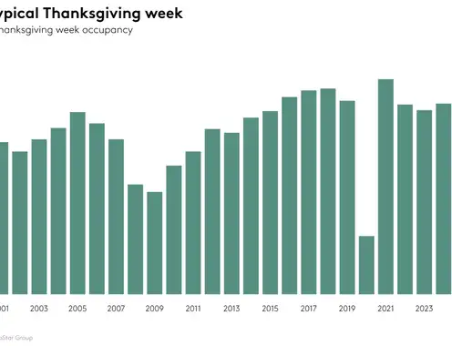 STR Weekly Insights: 16-29 November 2025
