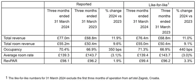 PPHE Hotel Group Limited - Q1 2024 Trading Update