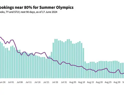 Paris hotel booking levels nearing 80% for the Summer Olympics