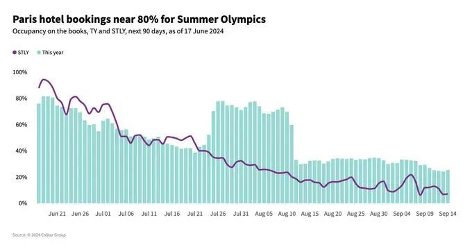 Paris hotel booking levels nearing 80% for the Summer Olympics