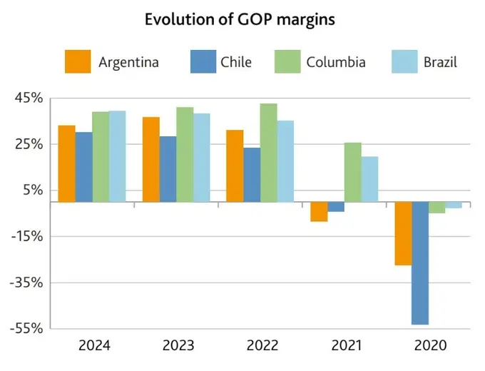 Whitebridge Latin America & Caribbean Hotels Monitor (May 2025 - Issue 14)